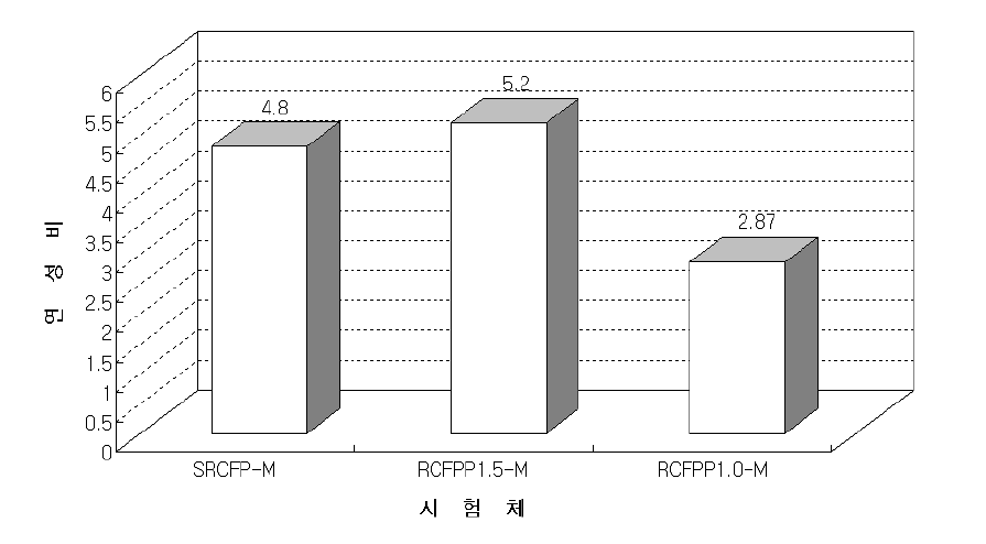 각 실험체의 연성 비교(단조하중)