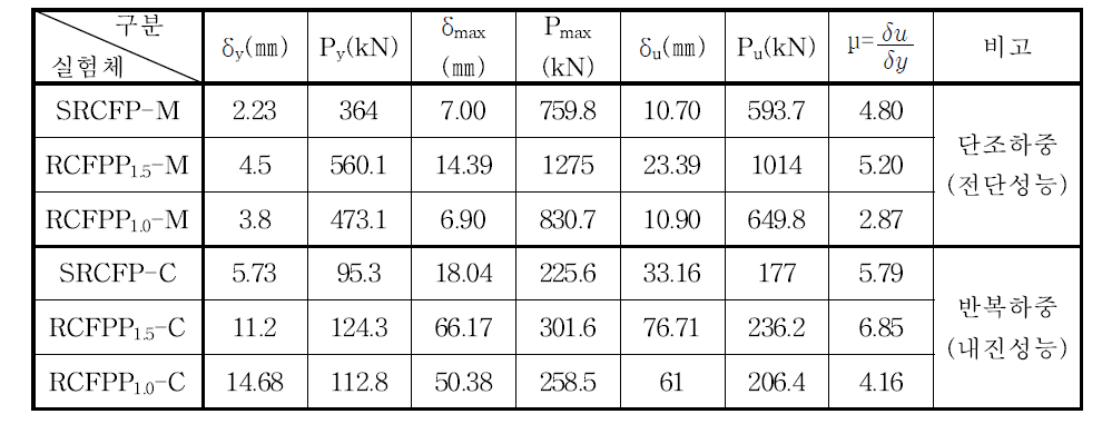 각 실험체의 강도 및 연성 비교