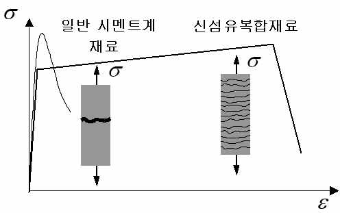 고로슬래그미분말과 신섬유를 사용한 저발열 자기수축형 결합재의 인장특성 개념도