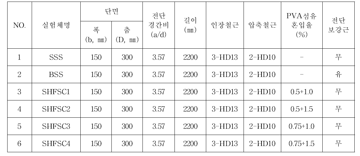 실험체의 설계변수