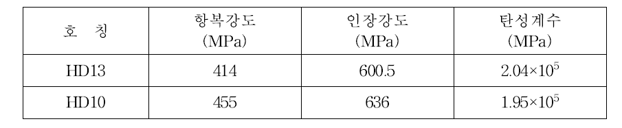 철근의 역학적 성질