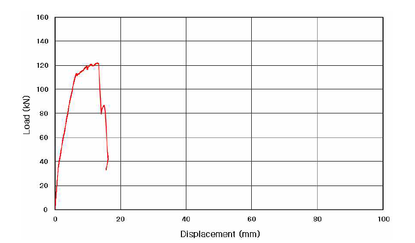 실험체 SSS의 하중-변위 관계