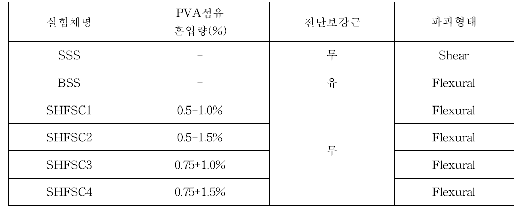 각 실험체의 파괴형태