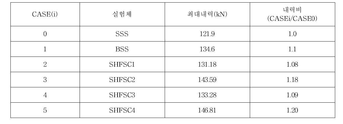 각 실험체의 내력비