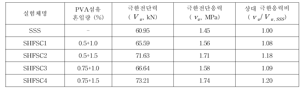 각 실험체의 전단응력의 비교