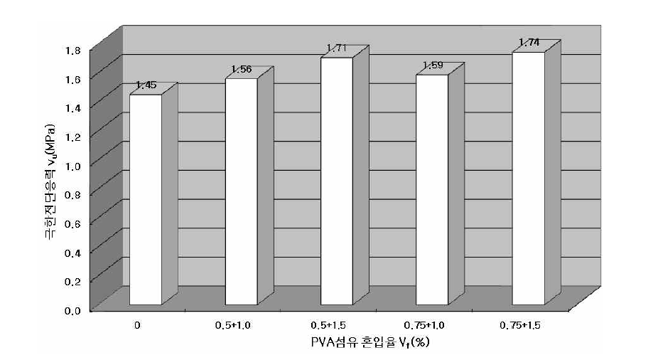 PVA섬유 혼입율의 조합에 따른 극한전단응력