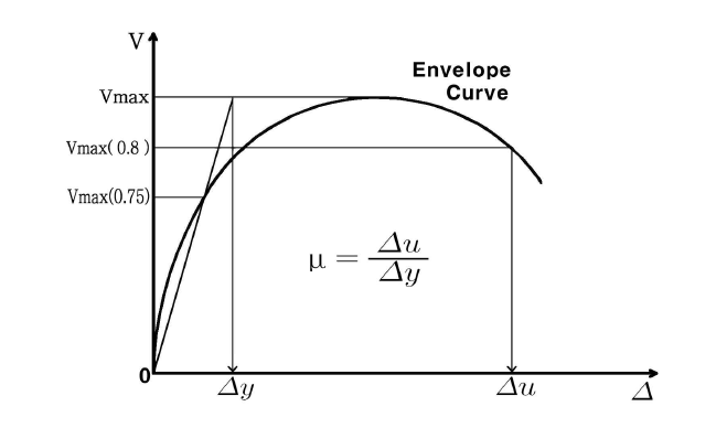 연성지표(Park Method)