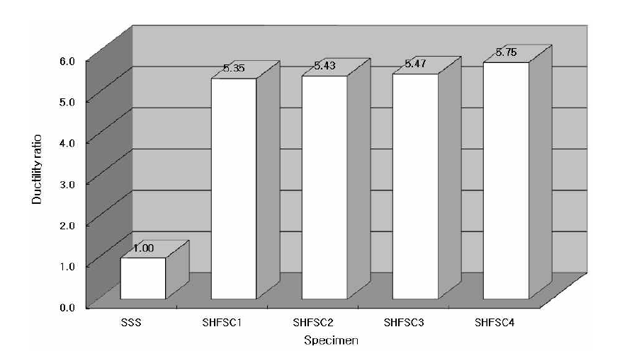 실험체 SHFSC시리즈의 변위연성비