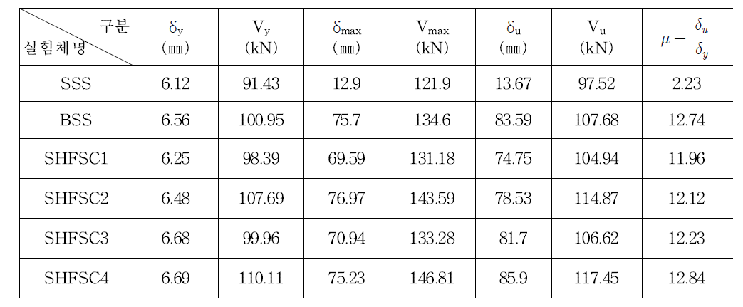 유형별 실험체의 강도 및 연성