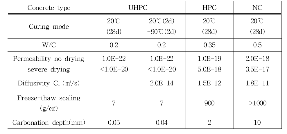 고인성 콘크리트의 내구성 시험결과 예