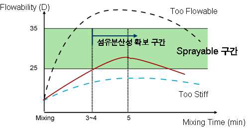 비빔시간에 따른 숏크리트용 고로슬래그미분말과 신섬유를 사용한 저발열, 자기수축저감형 결합재의 유동성