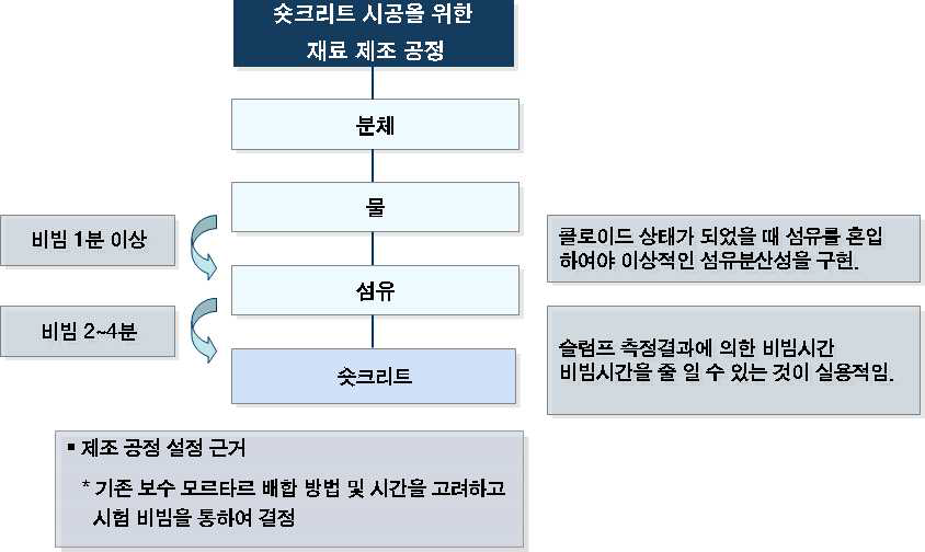 숏크리트 시공을 위한 재료 제조 공정