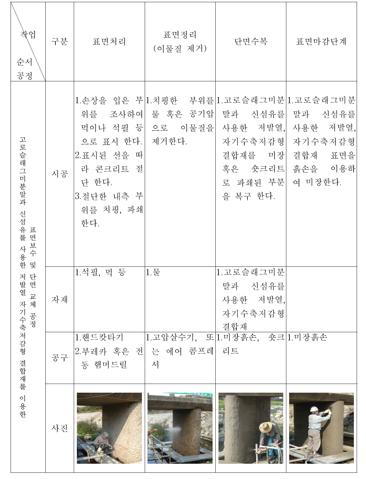 숏크리트 공정 보수에 대한 시공기법