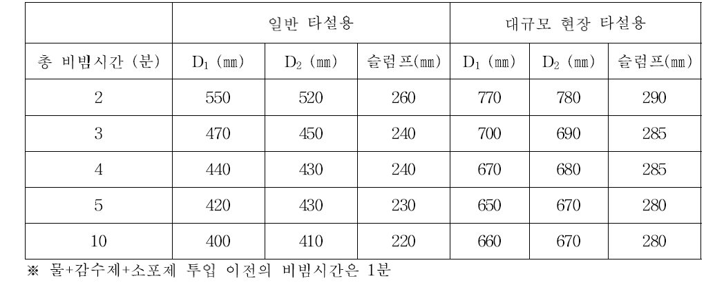 시간에 따른 유동성 실험과 슬럼프 실험결과(일반 타설용, 대규모 현장 타설용 고로슬래그미분말과 신섬유를 사용한 저발열, 자기 수축저감형 결합재)