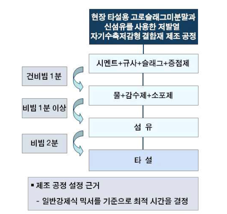 현장 타설용 고로슬래그미분말과 신섬유를 사용한 저발열, 자기수축저감형 결합재 재조 공정(일반 타설용, 대규모 현장 타설용)