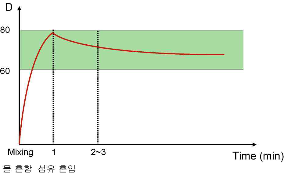 비빔시간에 따른 보강판용 고로슬래그미분말과 신섬유를 사용한 저발열, 자기수축저감형 결합재의 유동성(소규모 현장 타설용)