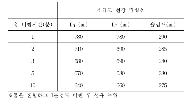 시간에 따른 유동성 실험과 슬럼프 실험결과 (소규모 현장 타설용)