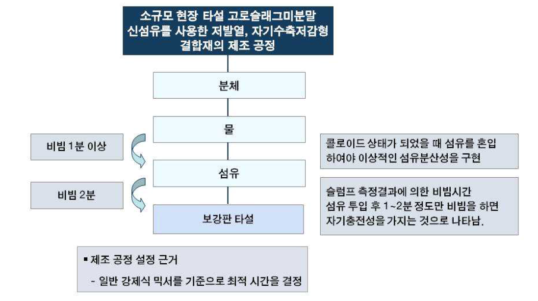 소규모 현장 타설용 고로슬래그미분말과 신섬유를 사용한 저발열, 자기수축저감형 결합재의 제조 공정