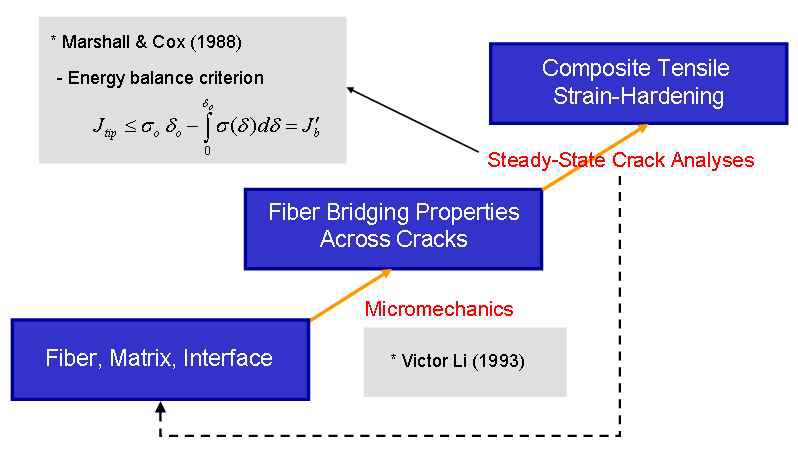 재료 개발 단계에서 나타나는 특성 및 상호 관계 (마이크로역학적 특성, 균열면 섬유가교 성능)