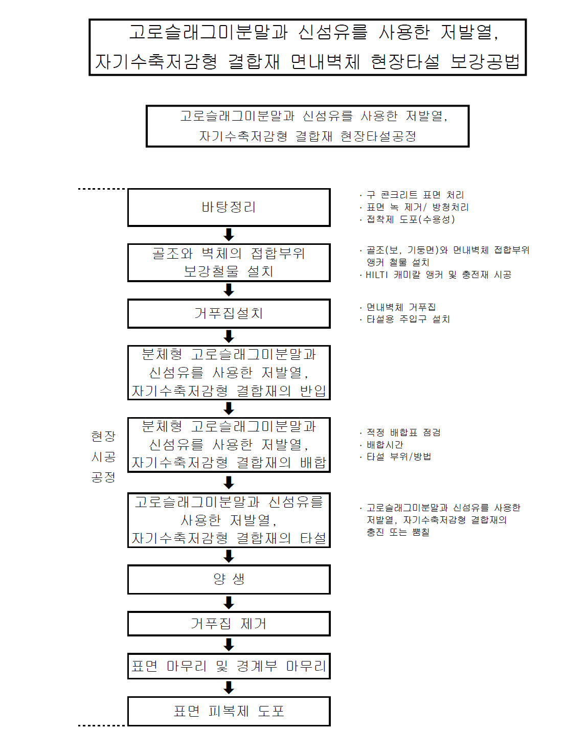 고로슬래그미분말과 신섬유를 사용한 저발열, 자기수축저감형 결합재 현장타설 시공흐름도