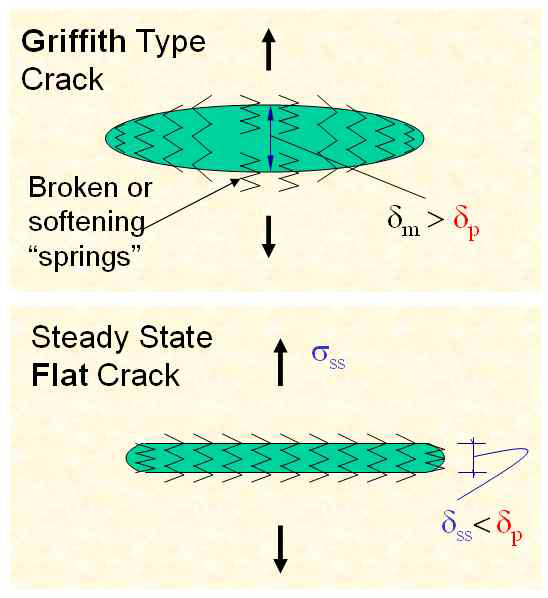 안정된 상태의 균열 이론; Griffith 균열 거동(낮은 보상에너지)과 Flat 균열 거동 (충분한 보상에너지)