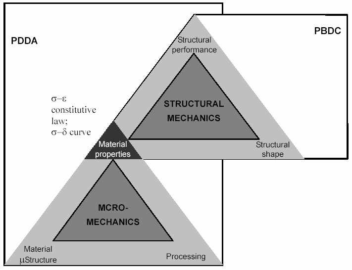 재료/구조의 통합 설계 개념 (ISMD)