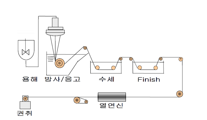 PVA섬유 제조공정