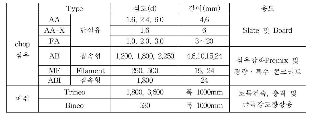 FRC용 PVA섬유 용도