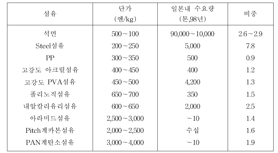 FRC용 단섬유 가격 및 수요량