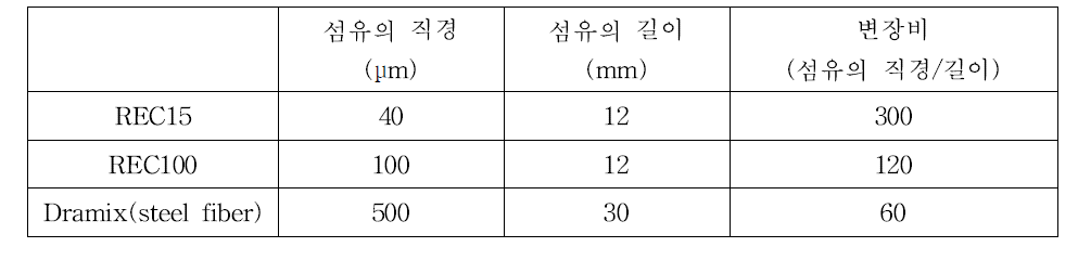 섬유의 종류