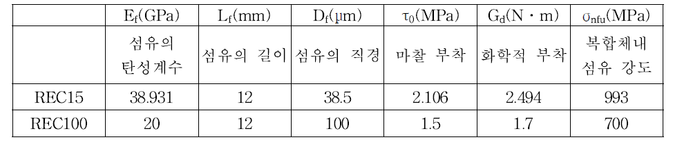 REC15와 REC100의 물리·화학적 특성