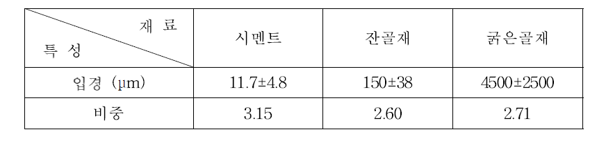 실험에 사용한 재료의 품질 특성