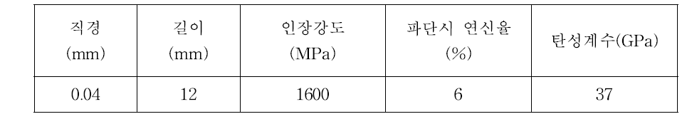 PVA 섬유의 물성치