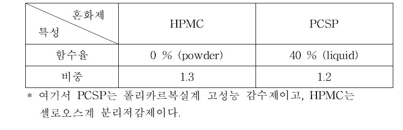 혼화제의 물리적 특성