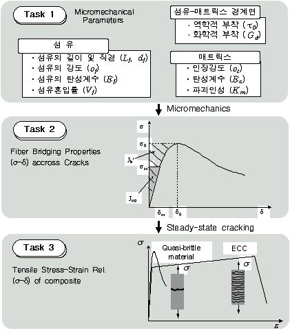 고로슬래그미분말과 신섬유를 사용한 저발열 자기수축저감형 결합재의 개발 과정