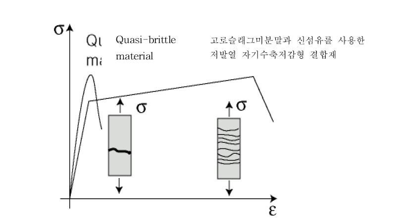 유사취성재료와 고로슬래그미분말과 신섬유를 사용한 저발열 자기수축저감형 결합재의 거동비교