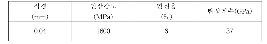 섬유의 물성치