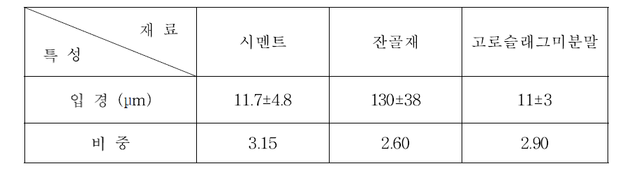 시멘트, 잔골재, 슬래그 미분말의 물리적 특성