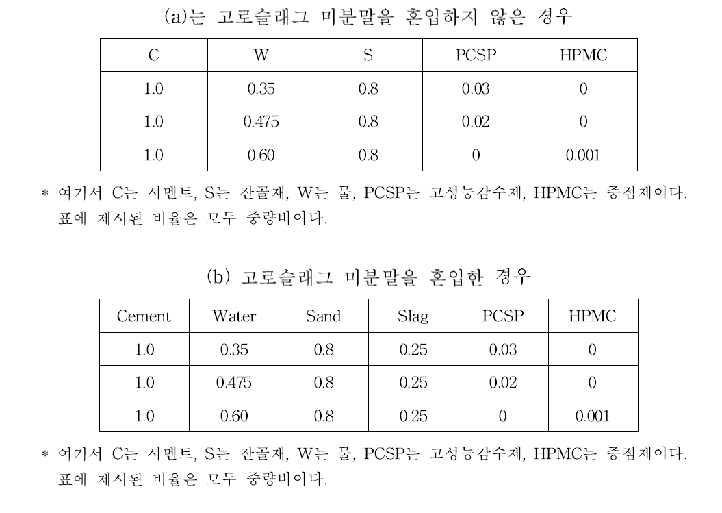 고로슬래그미분말과 신섬유를 사용한 저발열자기수축저감형결합재배합설계