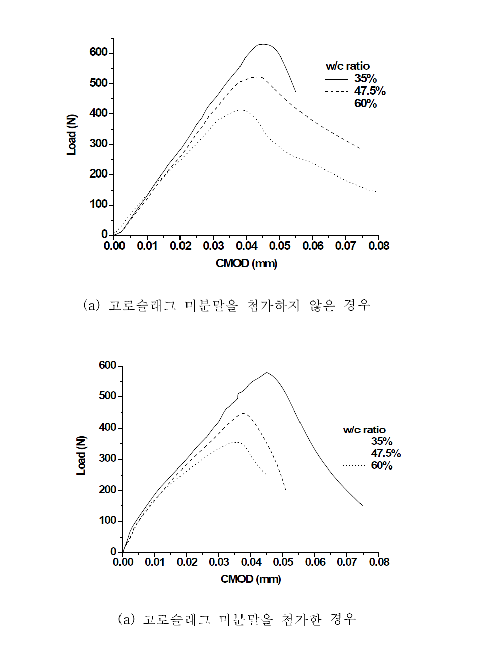 쐐기 쪼갬 실험결과