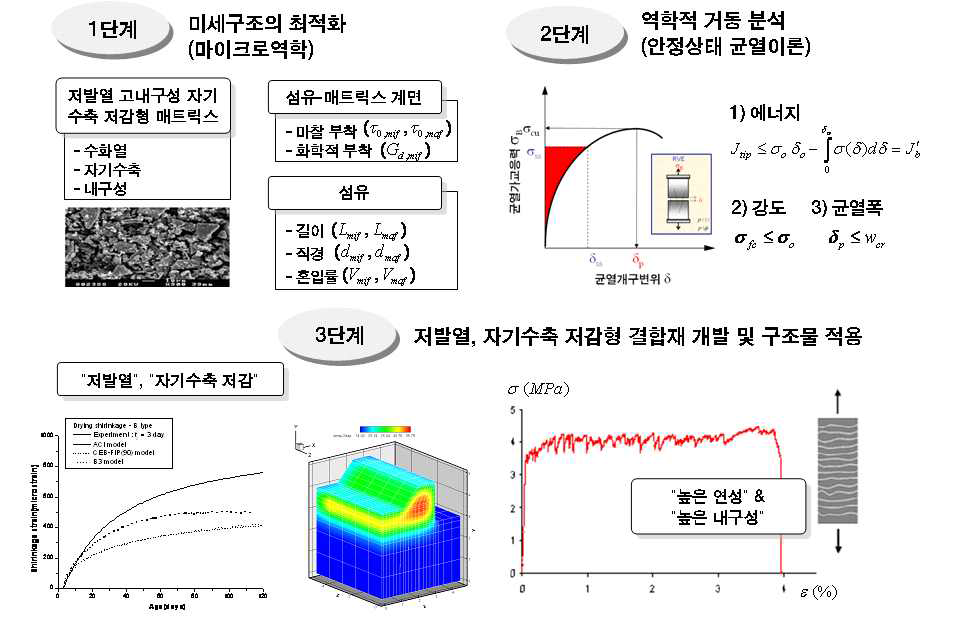 연구개발의 흐름도