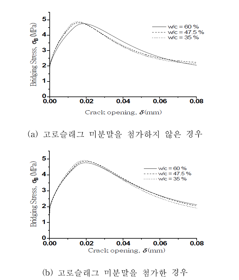 균열면 응력-균열개구변위 곡선