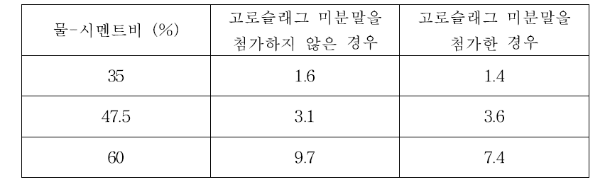 각 경우 계산된 인성비