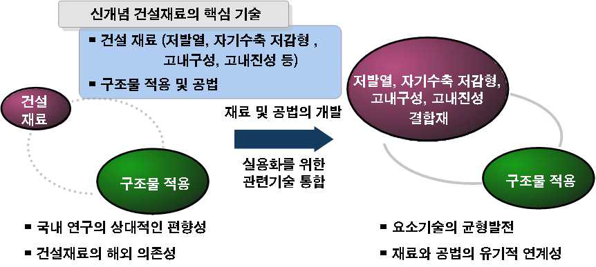 본 기술개발의 목표 개념도