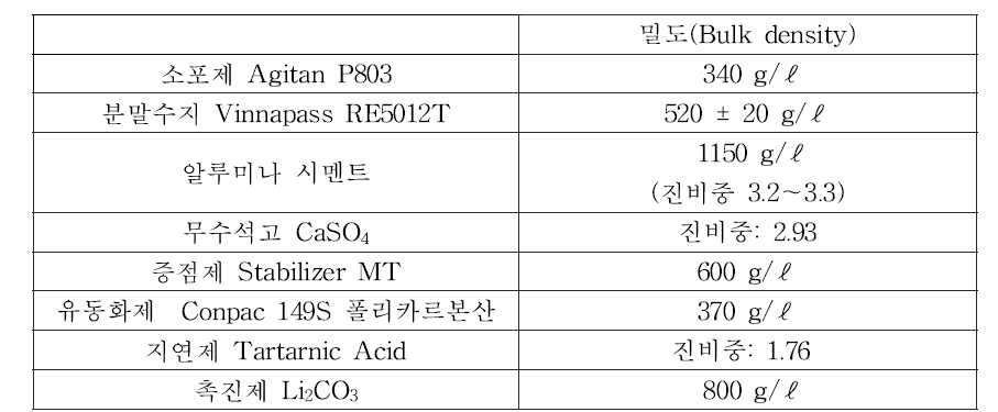 SC2에 사용된 혼화재료의 특성