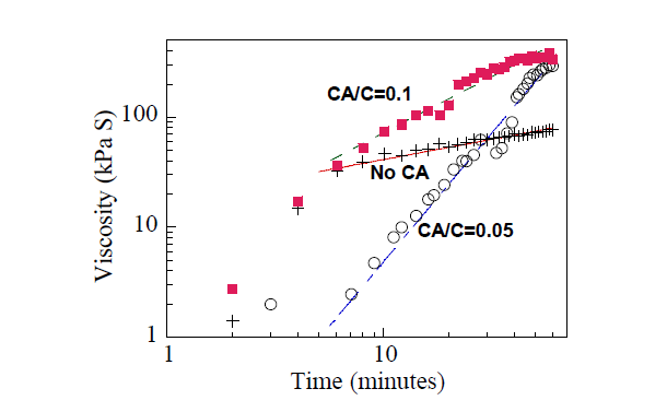 칼슘알루미네이트 시멘트(CA) 입자의 효과에 의한 점성 변화