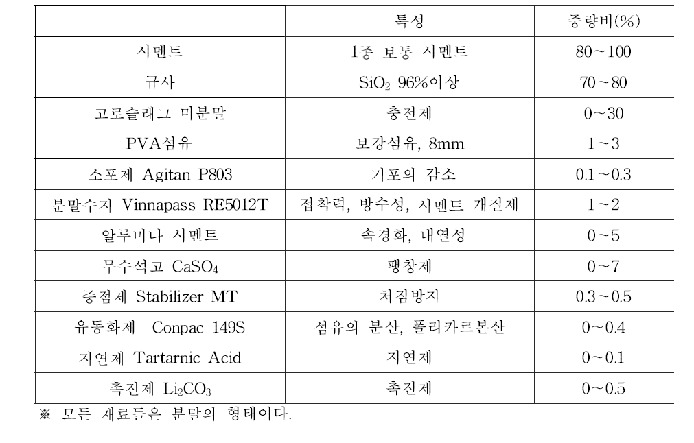 숏크리트 시공성 증진 및 성능개선을 위한 배합 최적화에 사용되는 재료의 특성 및 배합비 (SC2 배합)