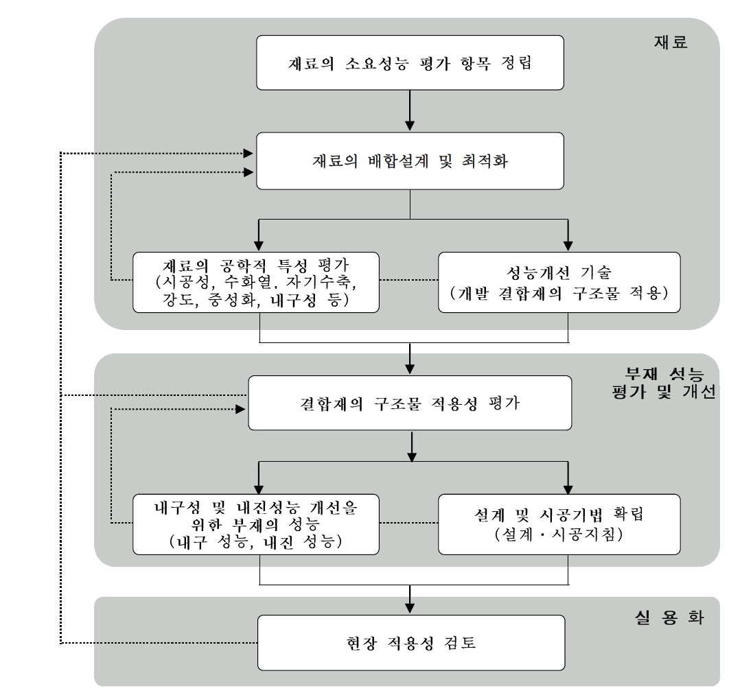 상호유기적인 연구개발 단계