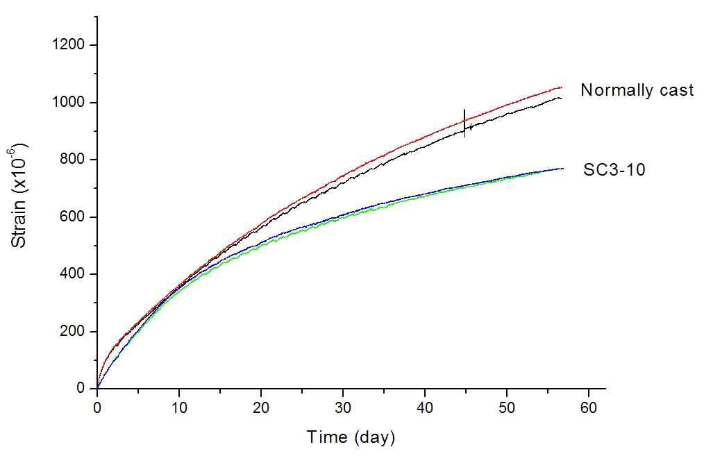 Normally cast와 SC3-10 배합에 대한 자기수축 변형률