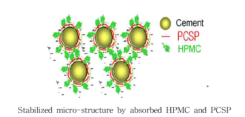 시멘트입자와 혼화제의 작용